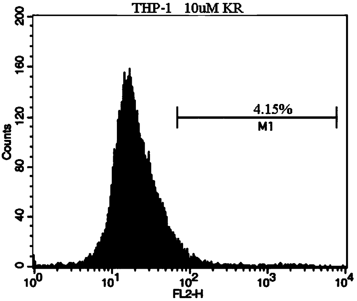 Application of nucleoside cytokinin in human acute myeloid leukemia M4 cells