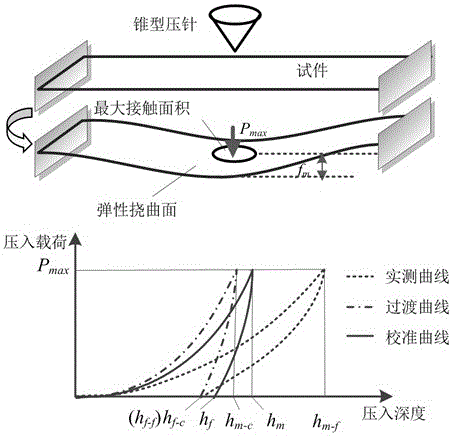 Calibration method for indention load-depth curve of micro-bridge of micro-electro-mechanical system