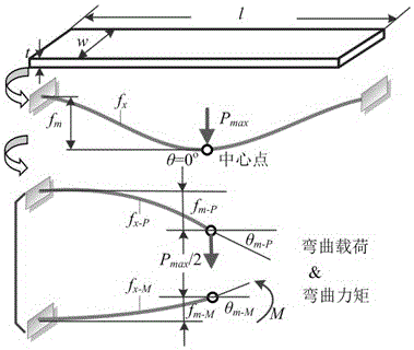 Calibration method for indention load-depth curve of micro-bridge of micro-electro-mechanical system