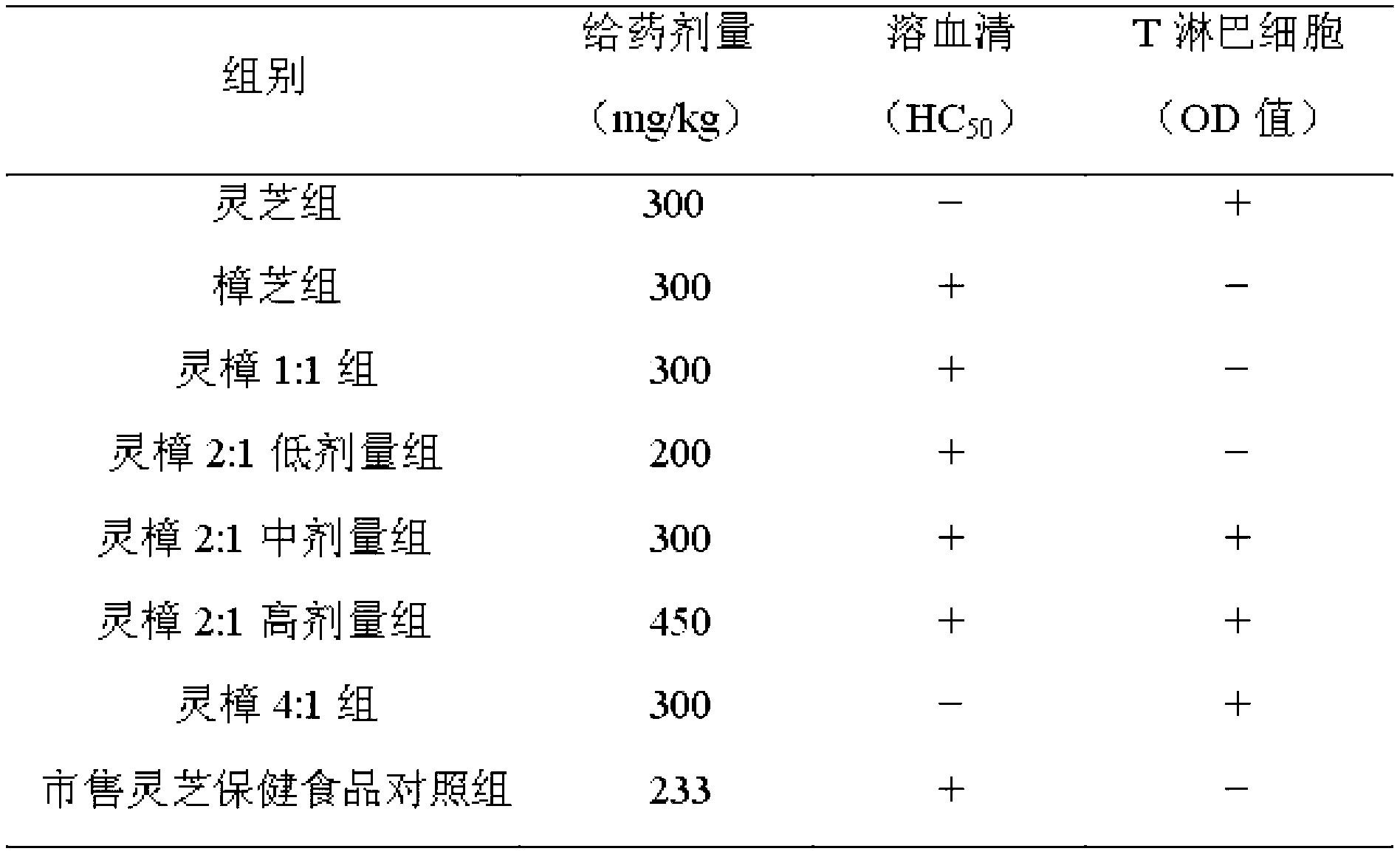 Composite of Antrodia camphorata entity and shell-broken ganoderma lucidum spore powder and application thereof in immune adjustment