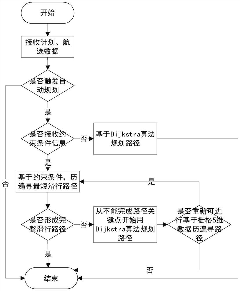 Airport scene route planning processing method based on grid 5D data model