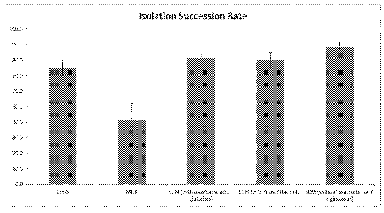 Isolation, expansion and characterization of precursor/stem cells from dental tissues