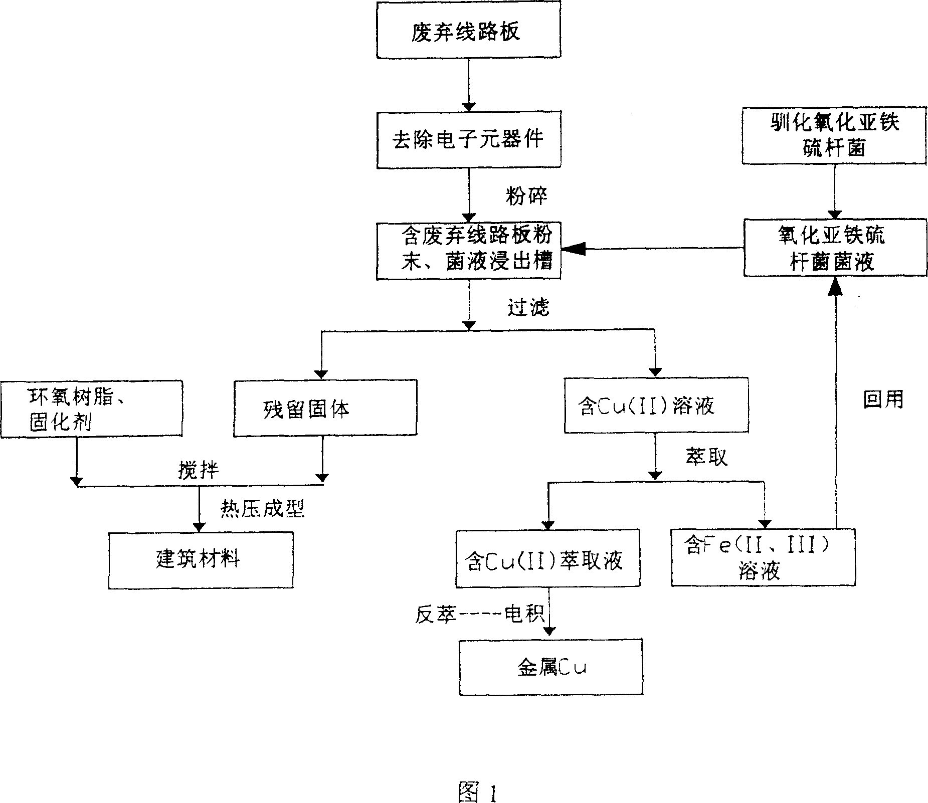 Comprehensive resources treatment method of waste circuit board