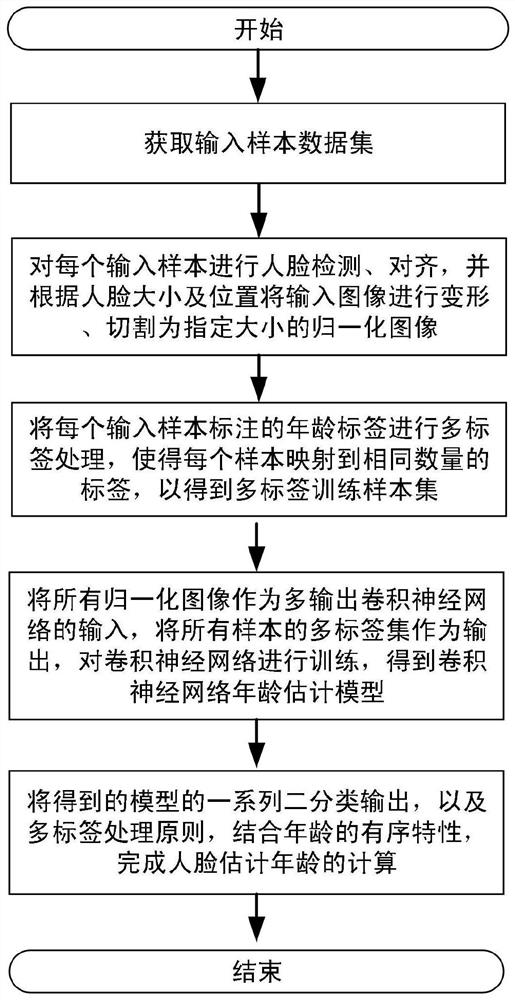 A multi-label age estimation method based on convolutional neural network