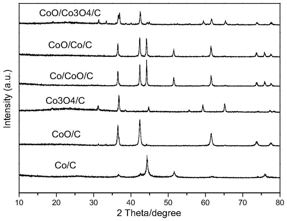 A preparation method of cobalt-carbon series nanocomposites with different valence states