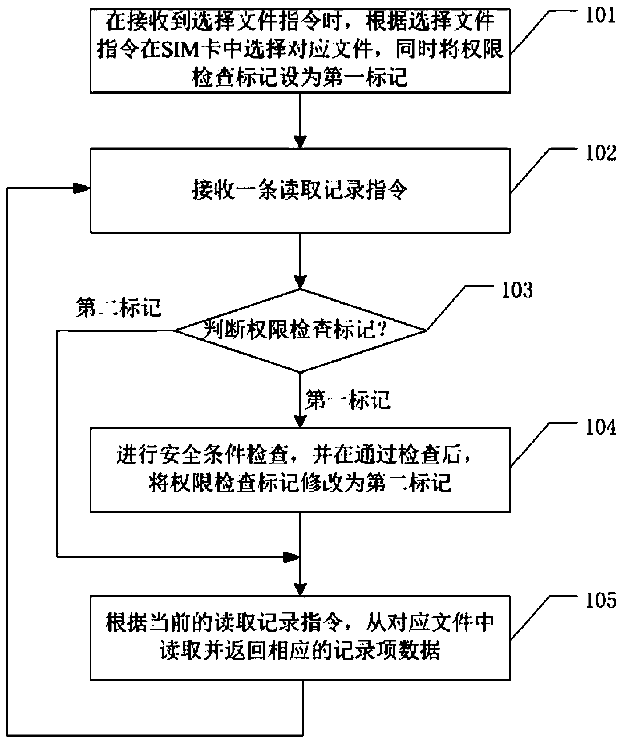 Data reading method and device for SIM card