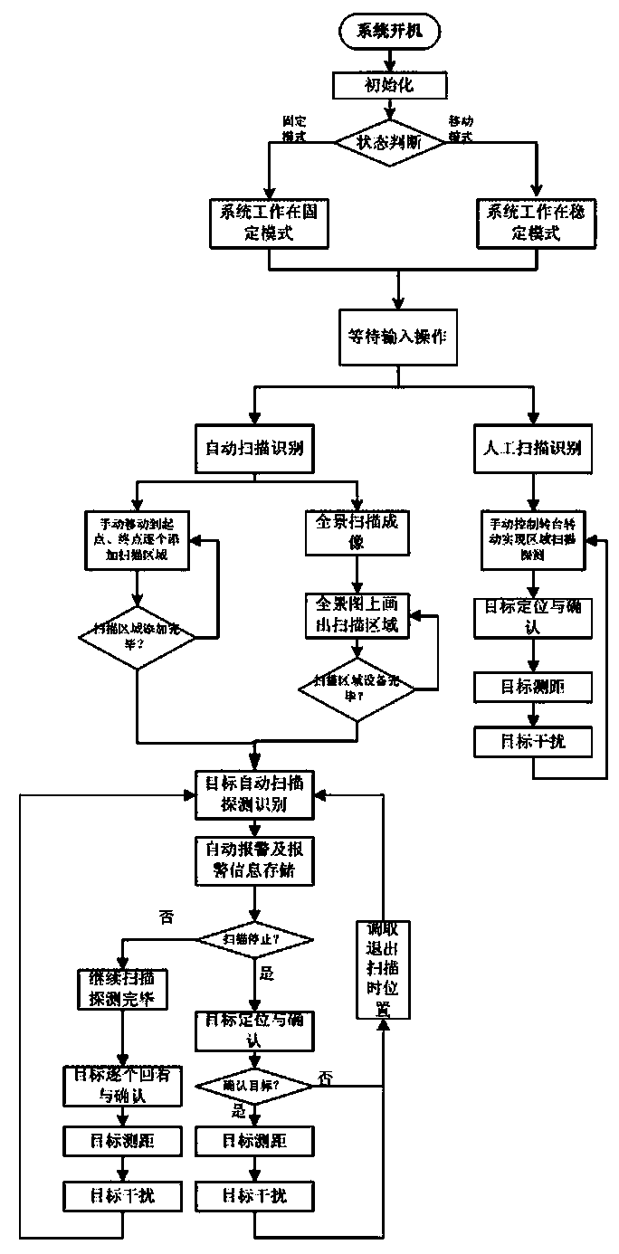 Laser automatic scanning detection method and device