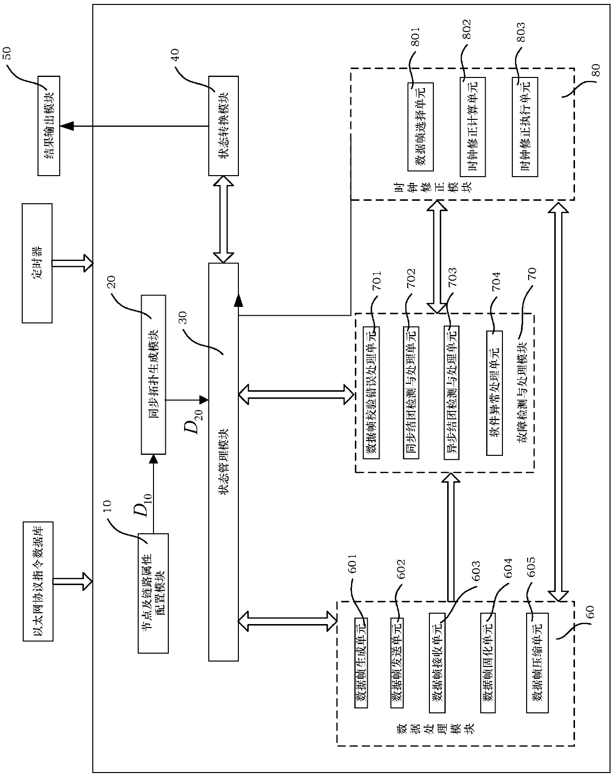 Simulation system of simulating switched Ethernet clock synchronization