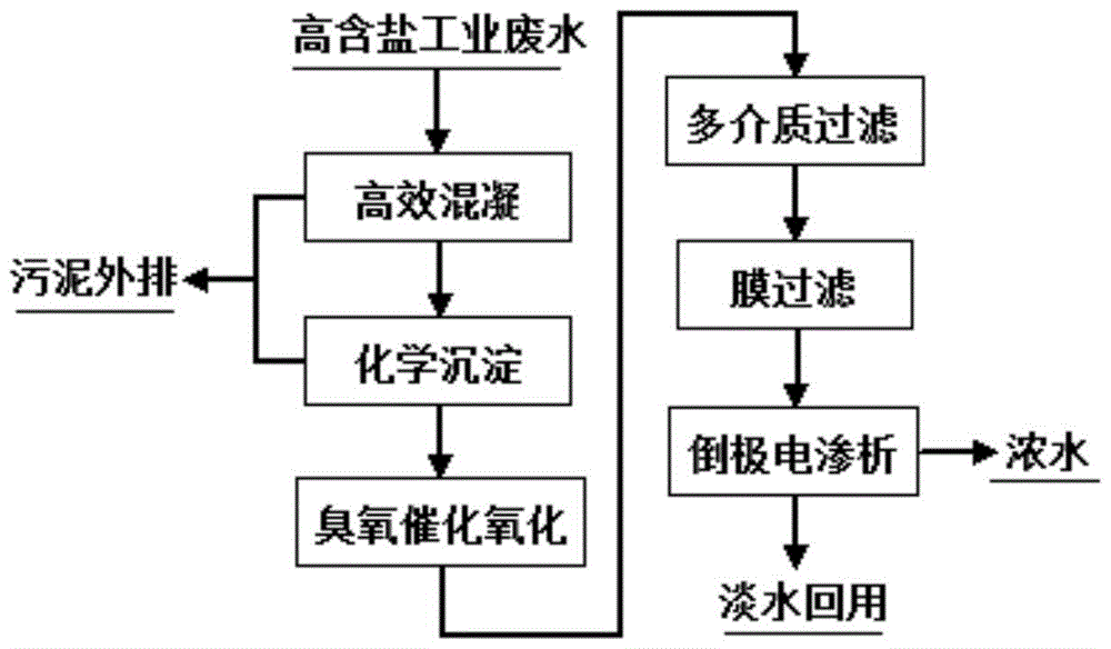 A method for advanced treatment and desalination reuse of high-salt industrial wastewater