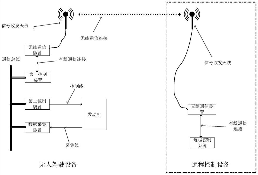 Control method and control device of unmanned equipment and unmanned equipment