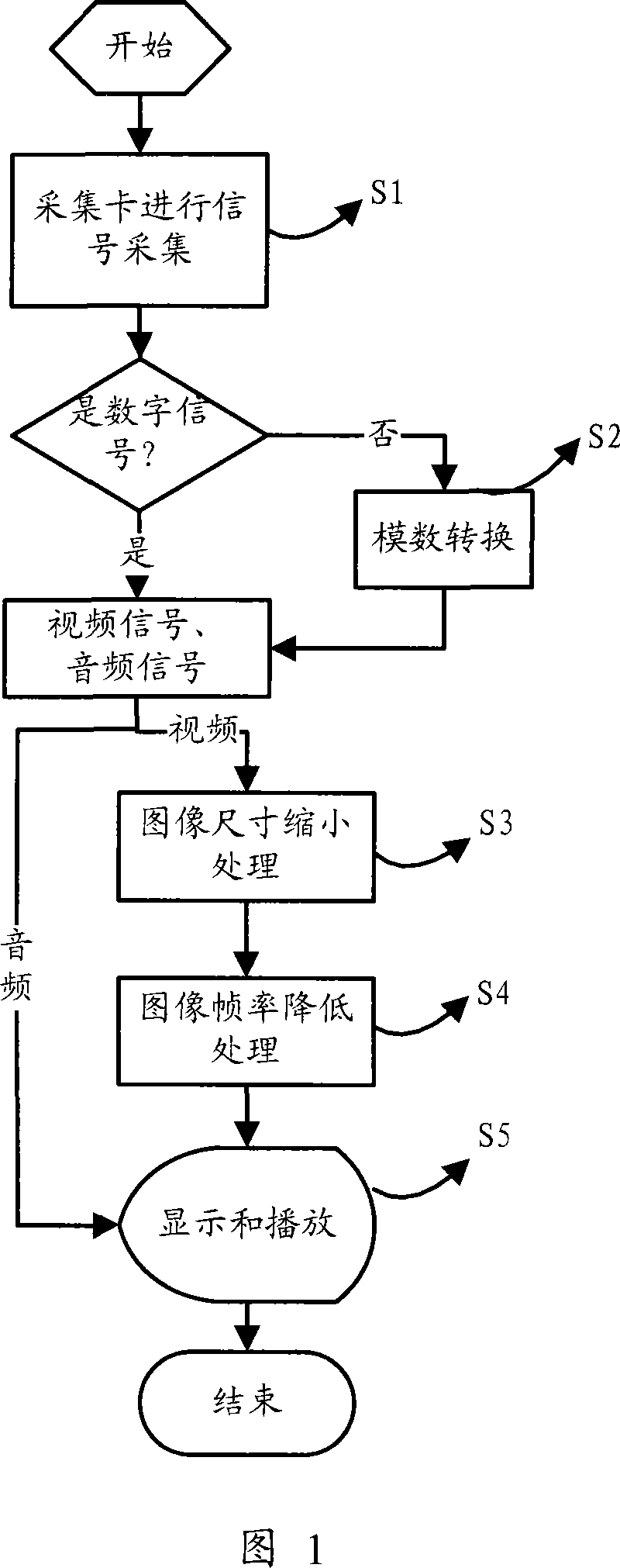 A method for real time monitoring signals of encoding device
