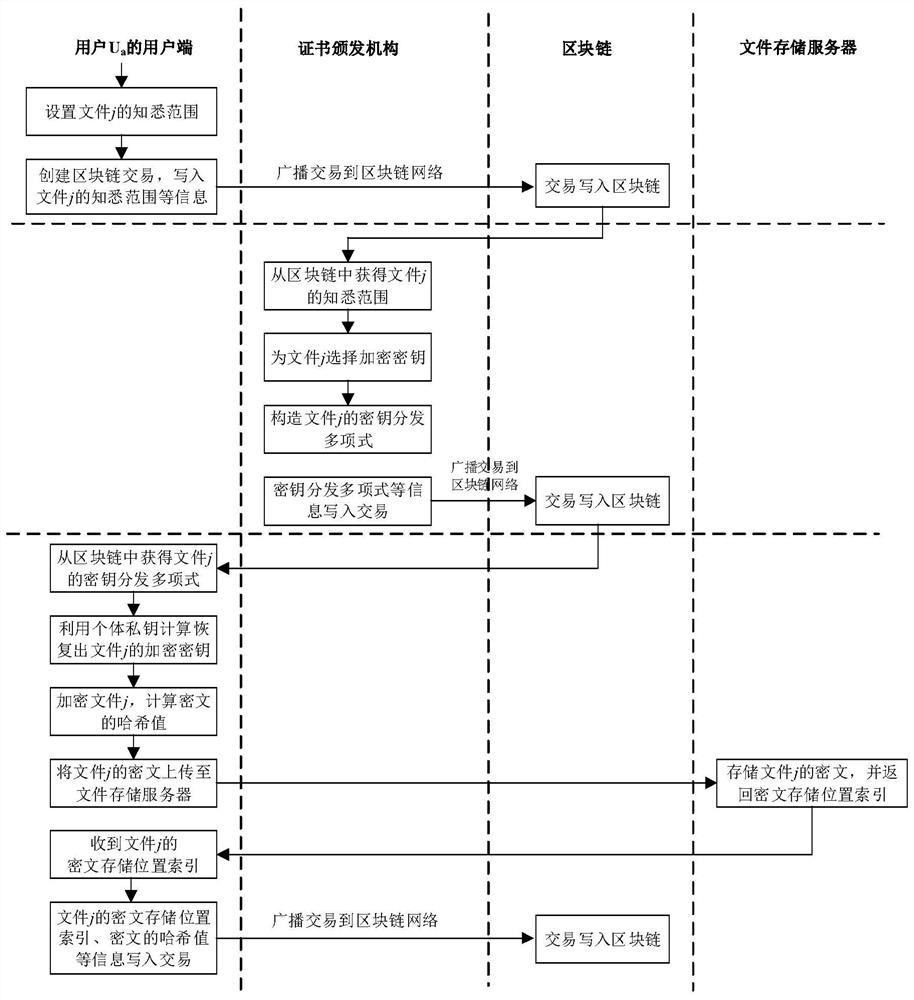 An electronic file access control method based on block chain and known range encryption