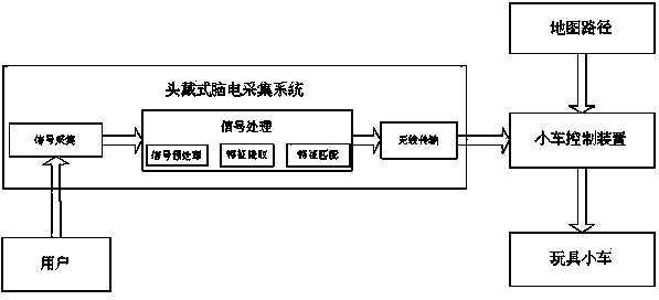 Routing vehicle system based on electroencephalogram control