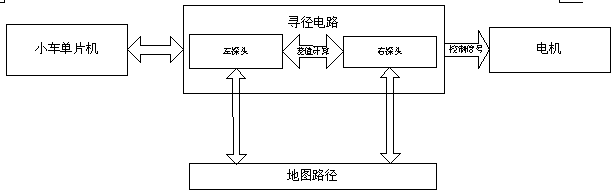 Routing vehicle system based on electroencephalogram control