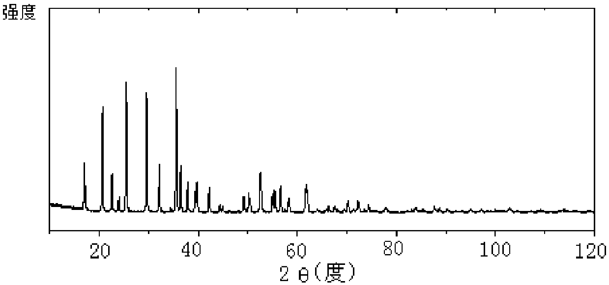 Hydro-thermal synthesis method for positive material for lithium ion batteries by using siderite