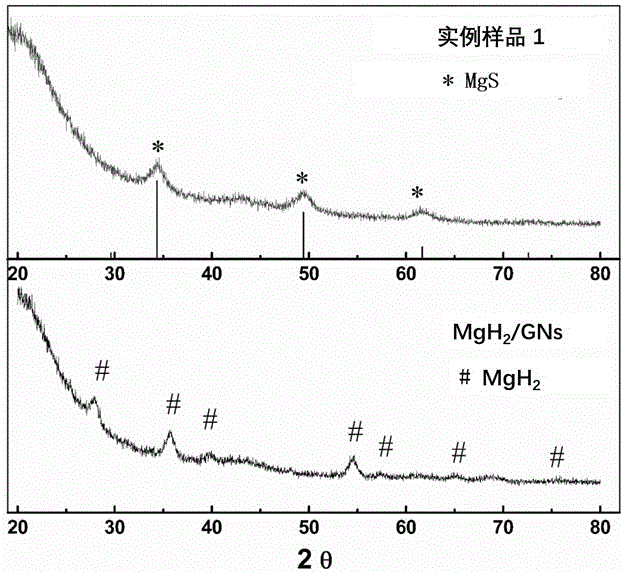 Nano magnesium sulfide loaded graphene composite material, and preparation method thereof
