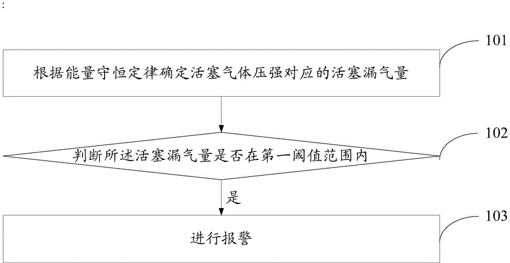 Method and system for early warning air leakage of piston