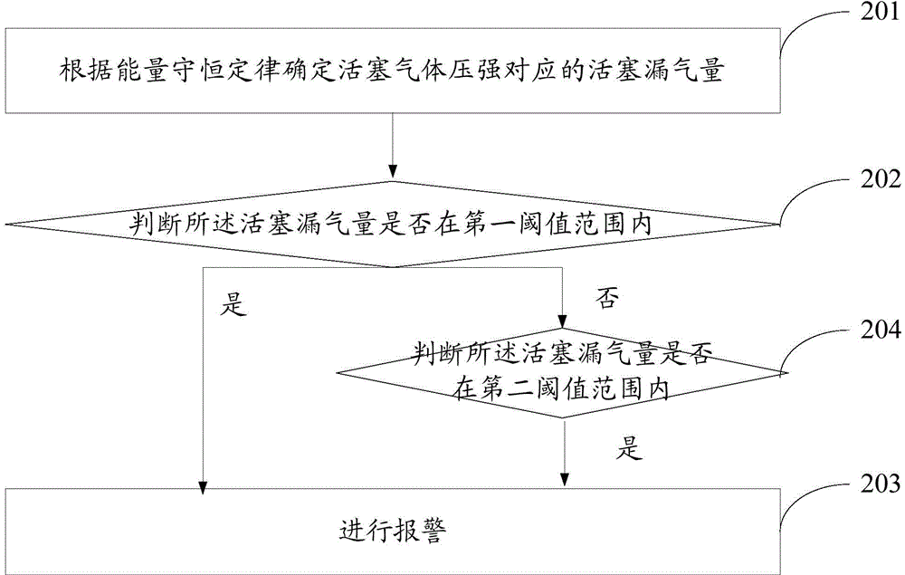 Method and system for early warning air leakage of piston