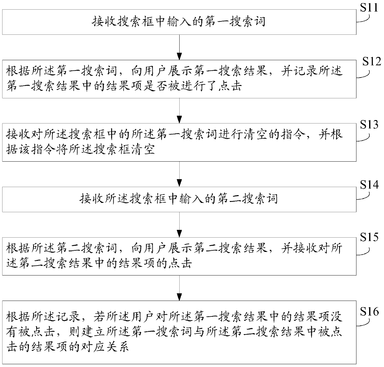 Collection method, processing method and electronic device of user search behavior information