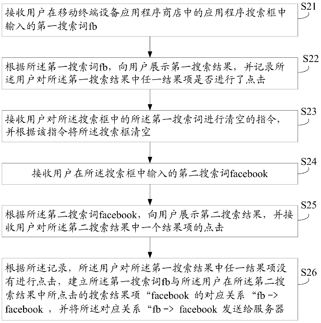 Collection method, processing method and electronic device of user search behavior information
