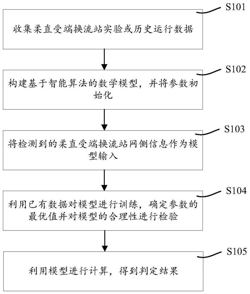 Island fault ride-through control method and system for receiving end converter station of flexible direct current grid-connected system