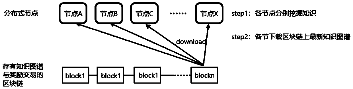 Knowledge graph verification and updating method based on block chain distributed double consensus