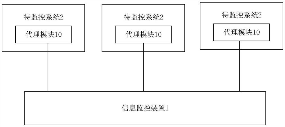 Information monitoring method and device, storage medium and electronic equipment