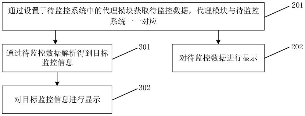 Information monitoring method and device, storage medium and electronic equipment