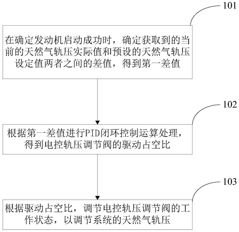 Ejection control method and equipment applied to natural gas engine gas supply system