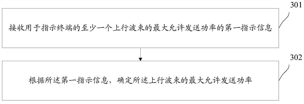 Sending power indication and determination method and device, terminal, equipment and medium