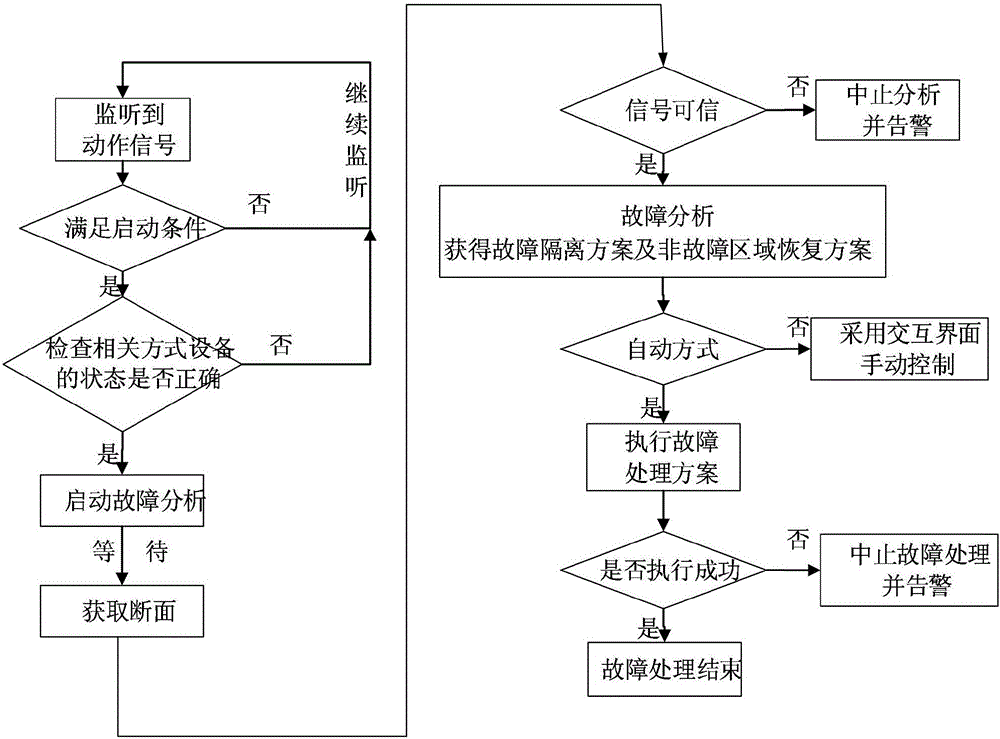 Complementary method for handling fault in power distribution network based on power guarantee mode