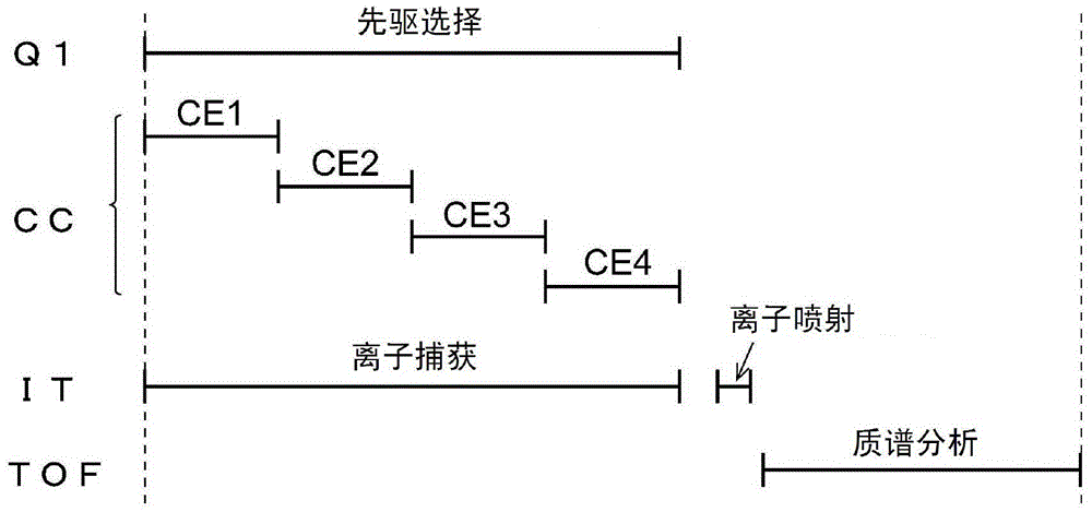 Tandem mass spectrometer and mass spectrometric method