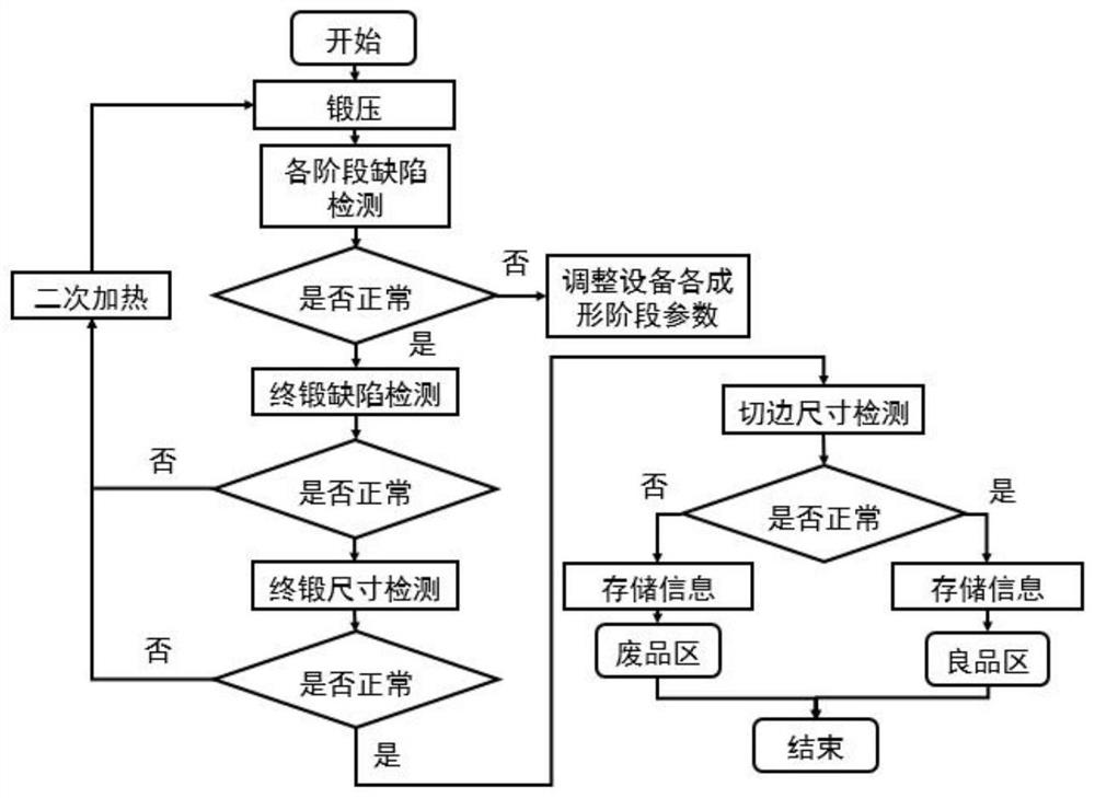 A method for detecting the quality information of forgings in a die forging intelligent manufacturing production line