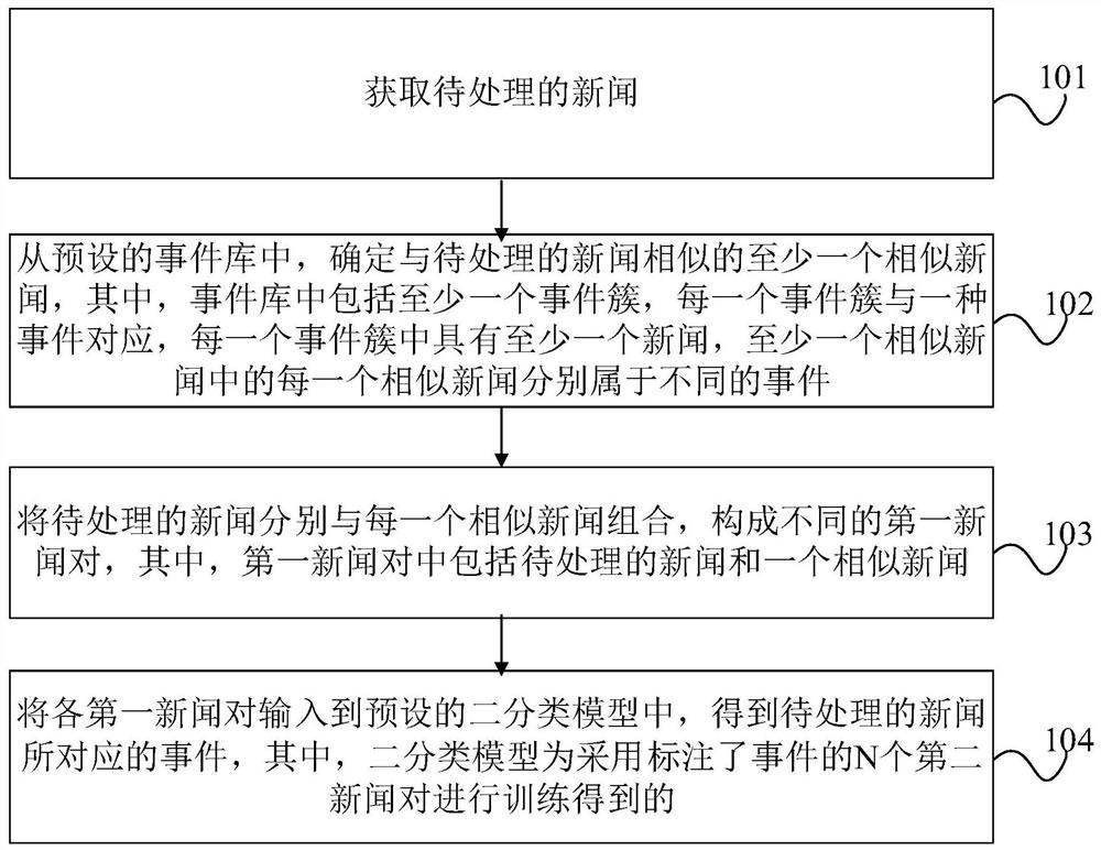 News information processing method, device, equipment and storage medium