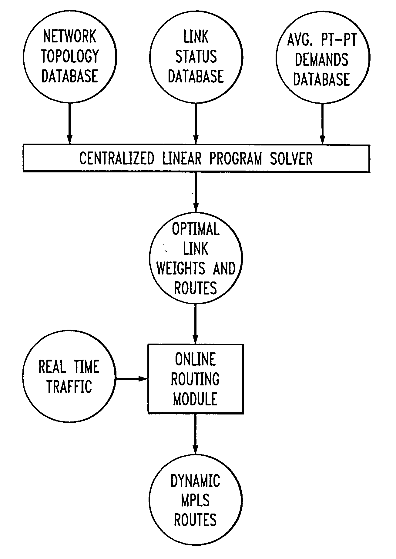 Managing congestion and traffic flow by considering the minimization of link utilization values