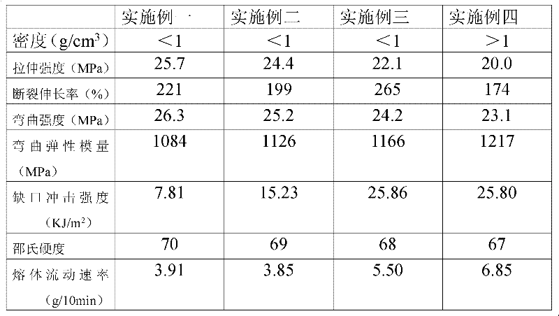 Preparation method of polypropylene composite material with high strength and high toughness