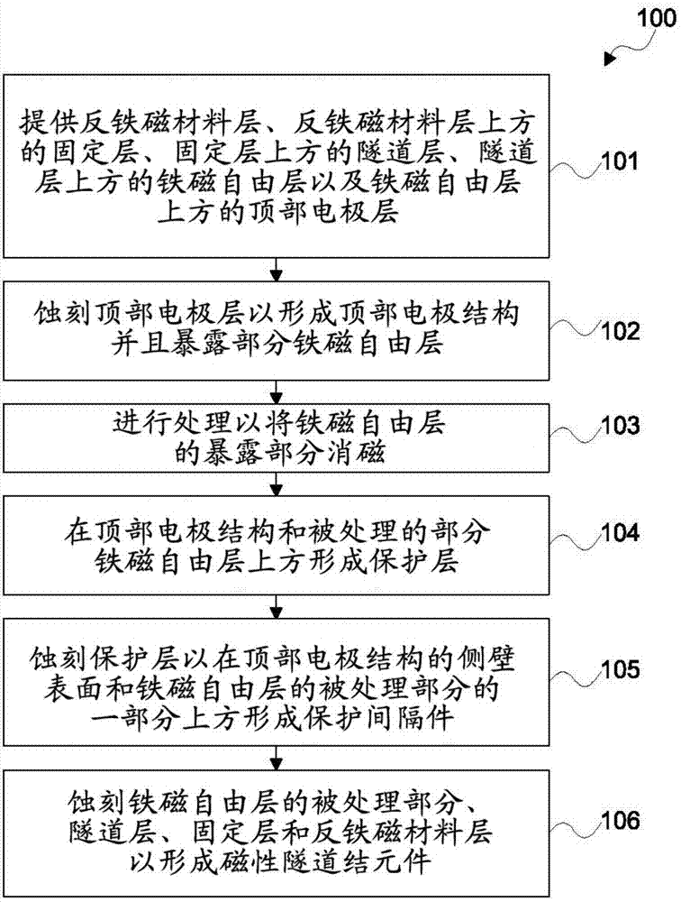 Magnetoresistive random access memory structure and method of forming the same