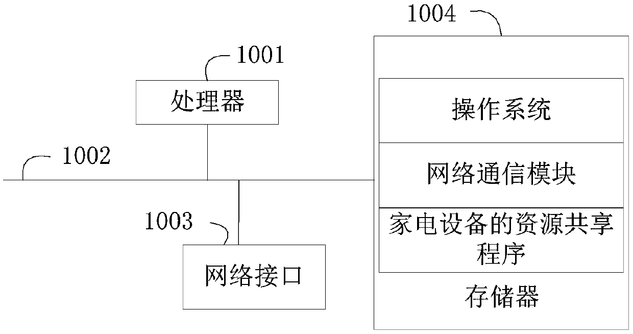 Resource sharing method and device for household appliances and computer readable storage medium