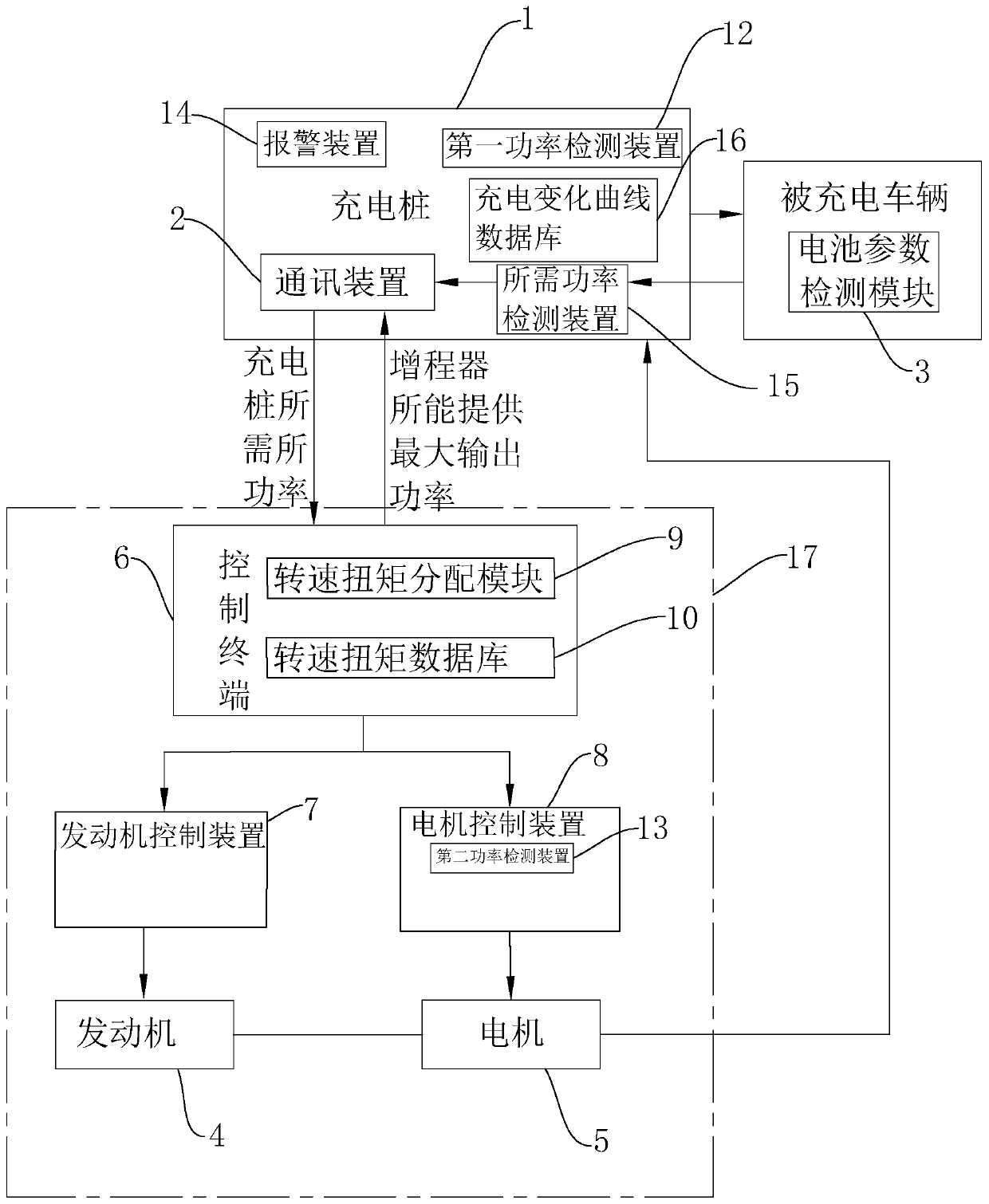 A charging system and method for a charging device developed based on a range extender