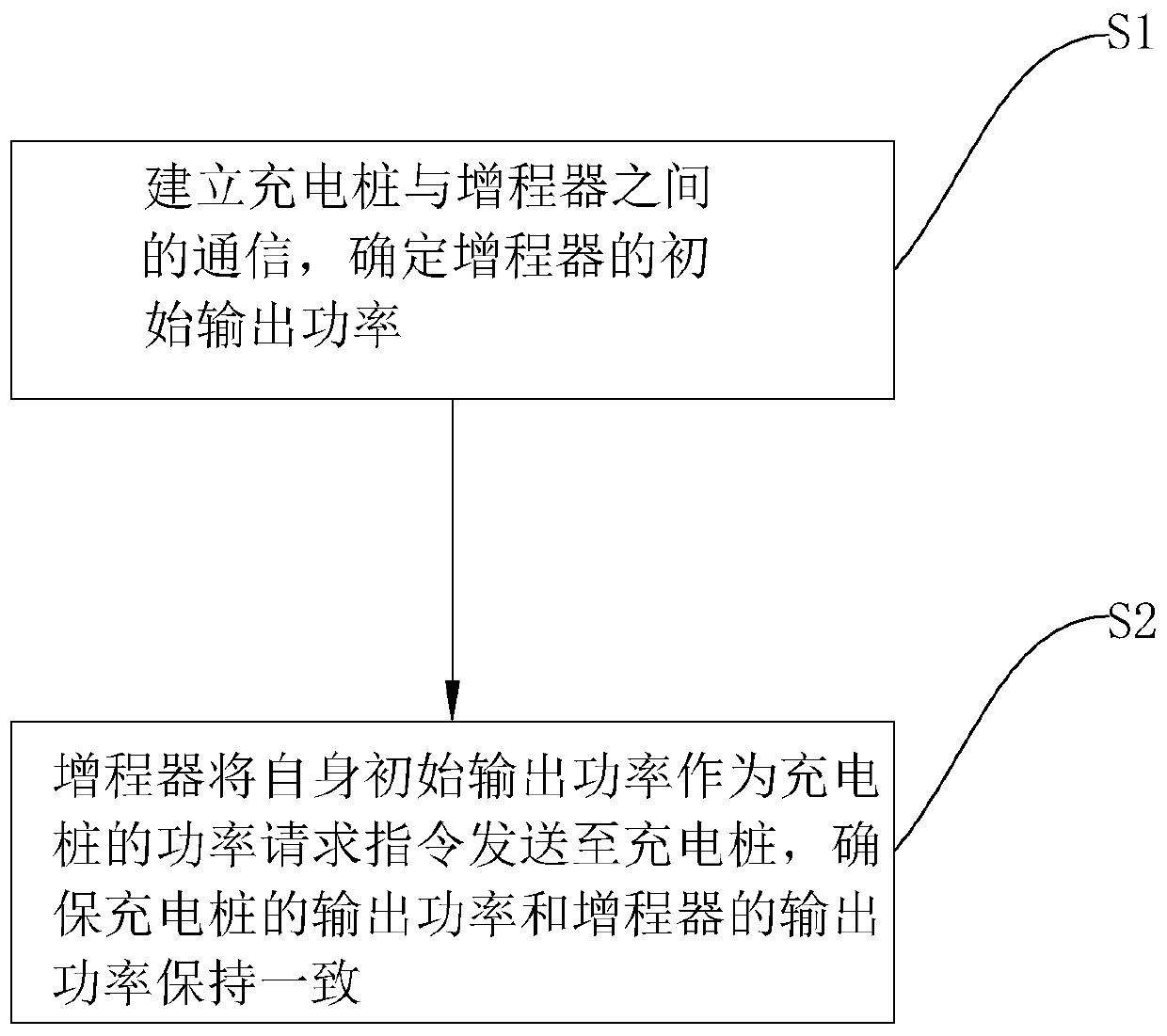 A charging system and method for a charging device developed based on a range extender