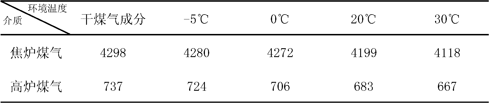 Coal gas flow measuring method based on heat value measurement