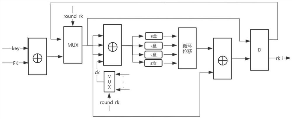 FPGA optimization implementation method and system for SM4 cryptographic algorithm and application