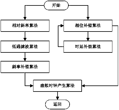 A Clock Synchronization System without Error Accumulation for Wireless Sensor Networks