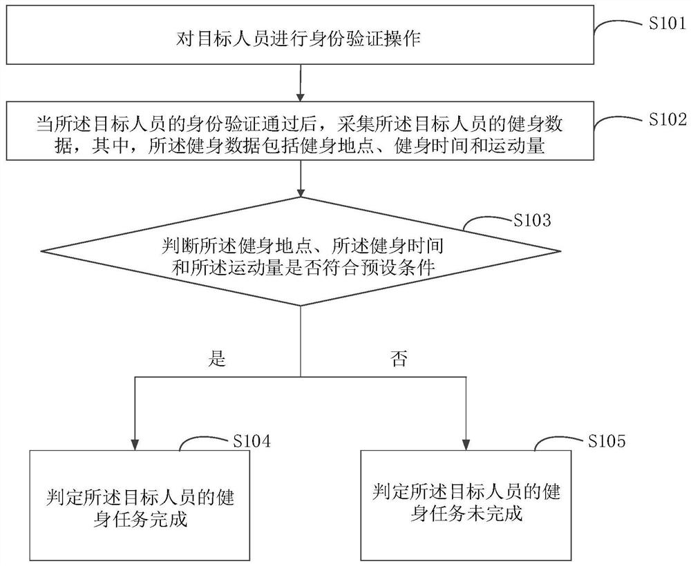 Fitness data determination method and device, equipment and medium