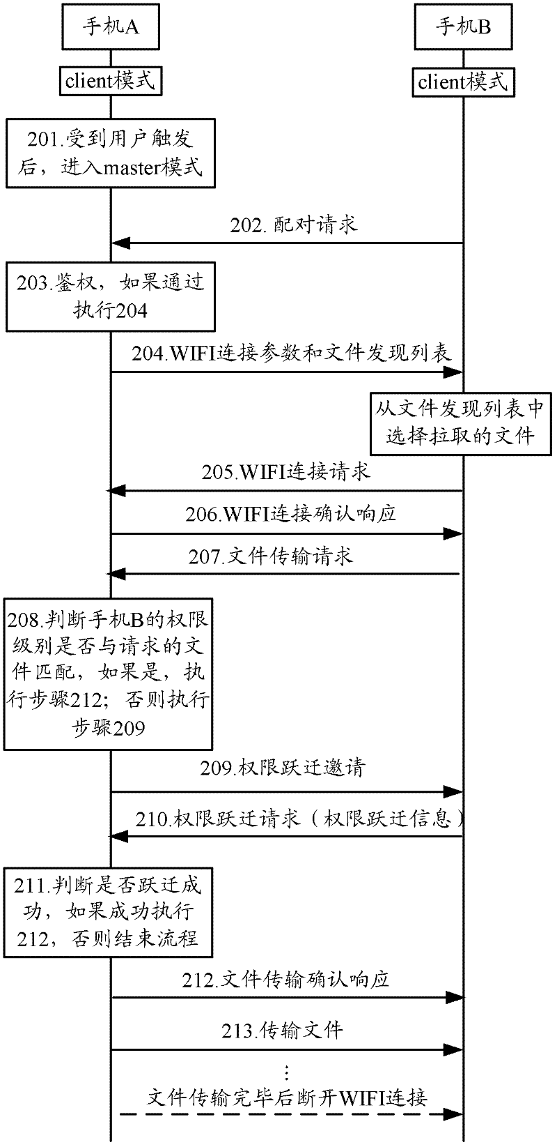 Method of point-to-point data transmission for mobile device and device