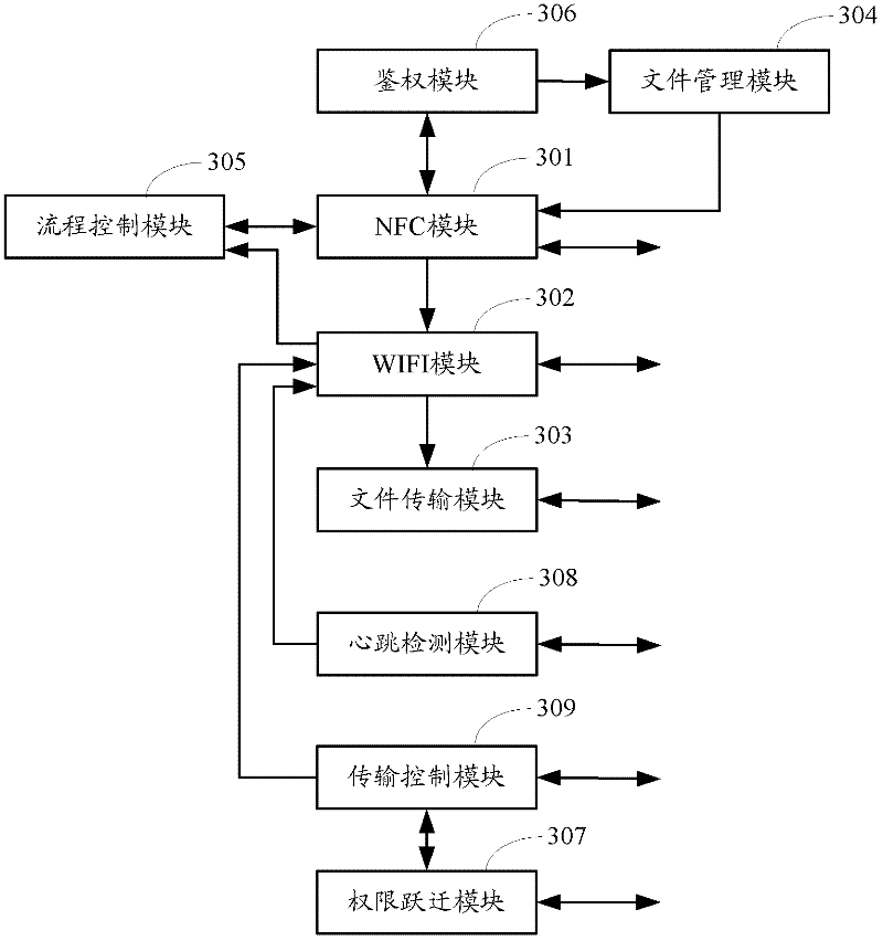 Method of point-to-point data transmission for mobile device and device
