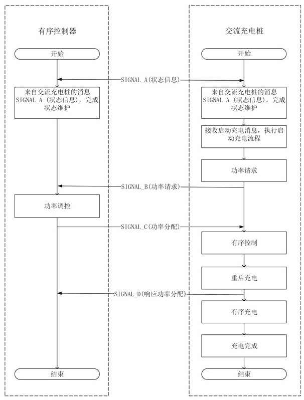 Ordered charging method, device and system of alternating current charging pile