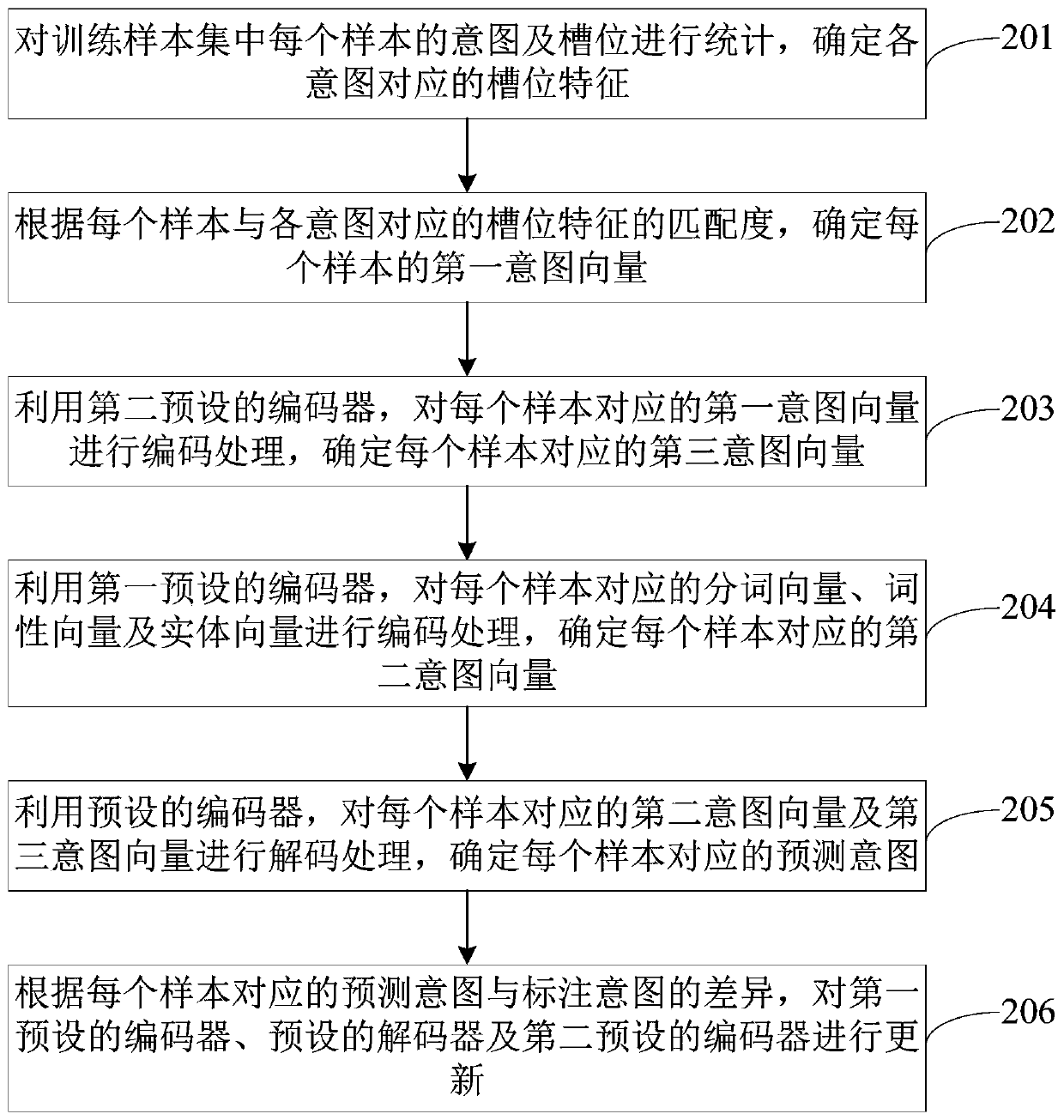Intention recognition model training method and device and electronic equipment