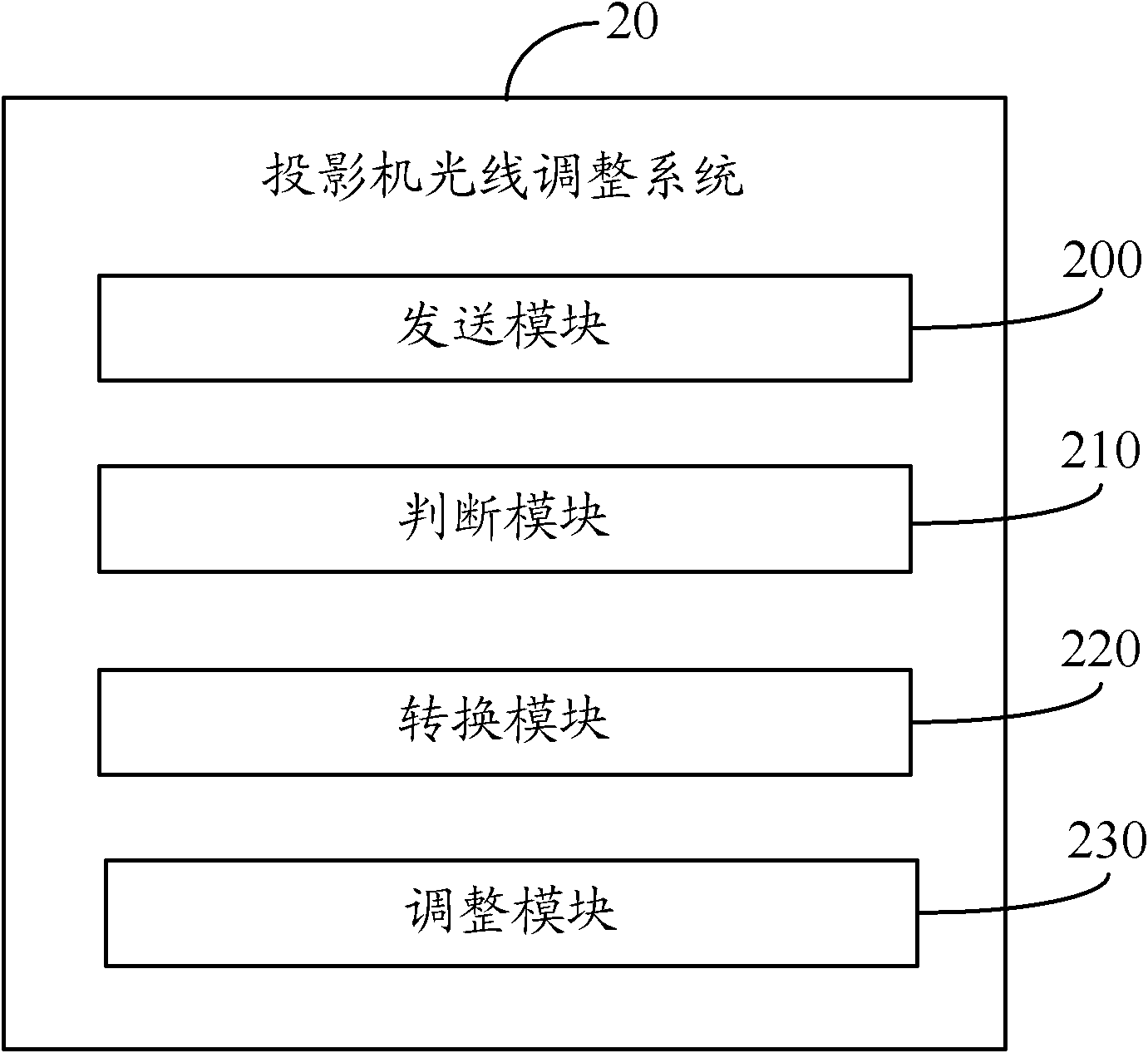 System and method for adjusting light rays of projector