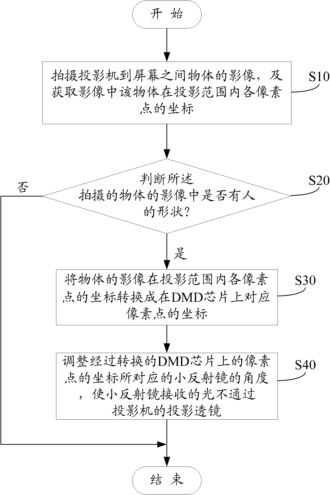 System and method for adjusting light rays of projector